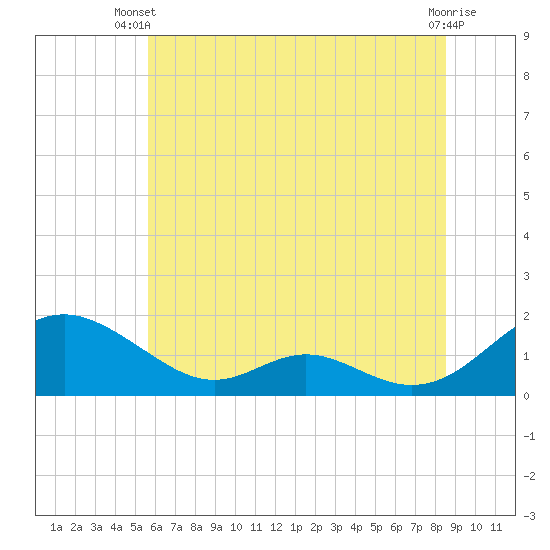 Barren Island tide chart for Thursday, June 20, 2024