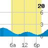 Barren Island tide chart for Thursday, June 20, 2024