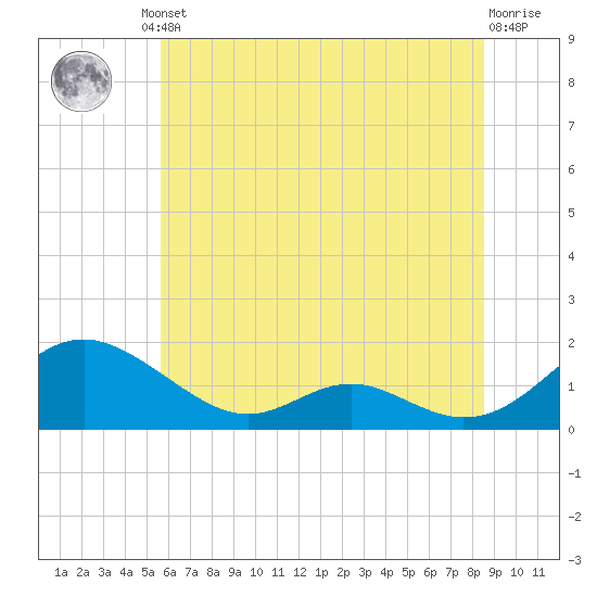 Barren Island tide chart for Friday, June 21, 2024