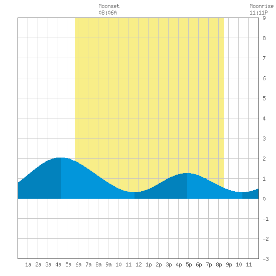 Barren Island tide chart for Monday, June 24, 2024