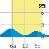 Barren Island tide chart for Tuesday, June 25, 2024