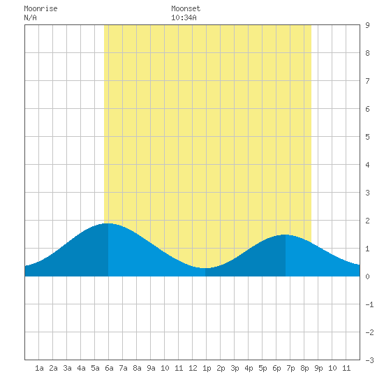 Barren Island tide chart for Wednesday, June 26, 2024