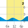 Barren Island tide chart for Sunday, June 2, 2024