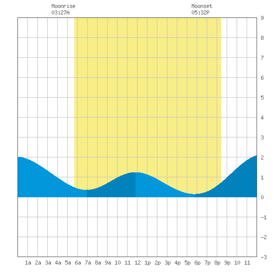Barren Island tide chart for Monday, June 3, 2024