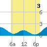 Barren Island tide chart for Monday, June 3, 2024