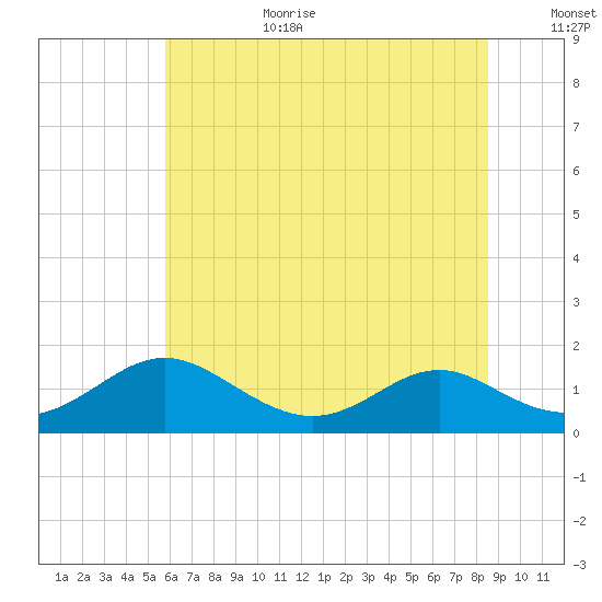 Barren Island tide chart for Wednesday, July 10, 2024