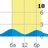 Barren Island tide chart for Wednesday, July 10, 2024