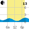 Barren Island tide chart for Saturday, July 13, 2024