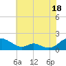 Barren Island tide chart for Thursday, July 18, 2024