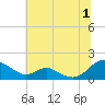 Barren Island tide chart for Monday, July 1, 2024