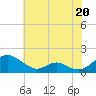 Barren Island tide chart for Saturday, July 20, 2024
