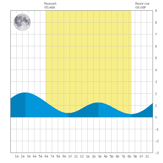 Barren Island tide chart for Sunday, July 21, 2024