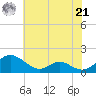 Barren Island tide chart for Sunday, July 21, 2024