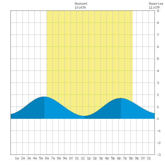 Barren Island tide chart for Thursday, July 25, 2024