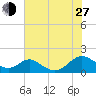 Barren Island tide chart for Saturday, July 27, 2024