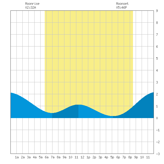 Barren Island tide chart for Tuesday, July 2, 2024