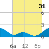 Barren Island tide chart for Wednesday, July 31, 2024