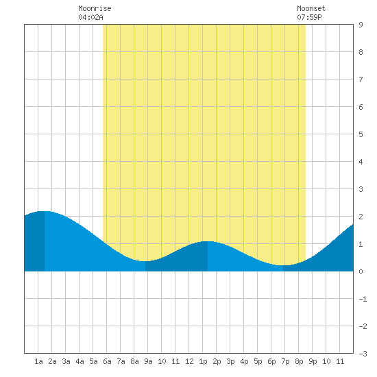 Barren Island tide chart for Thursday, July 4, 2024