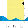 Barren Island tide chart for Thursday, July 4, 2024