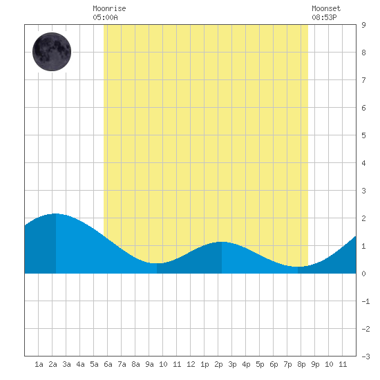Barren Island tide chart for Friday, July 5, 2024