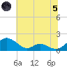 Barren Island tide chart for Friday, July 5, 2024