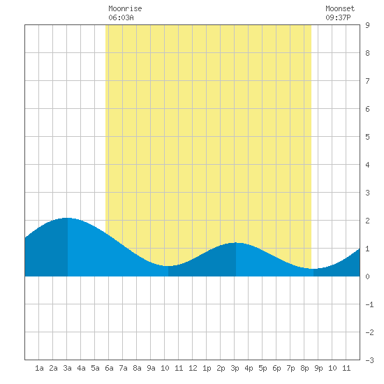 Barren Island tide chart for Saturday, July 6, 2024