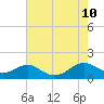Barren Island tide chart for Saturday, August 10, 2024