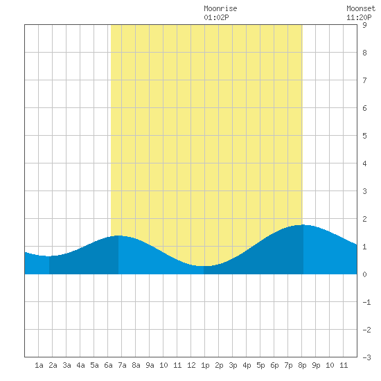 Barren Island tide chart for Sunday, August 11, 2024