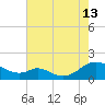 Barren Island tide chart for Tuesday, August 13, 2024