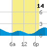 Barren Island tide chart for Wednesday, August 14, 2024