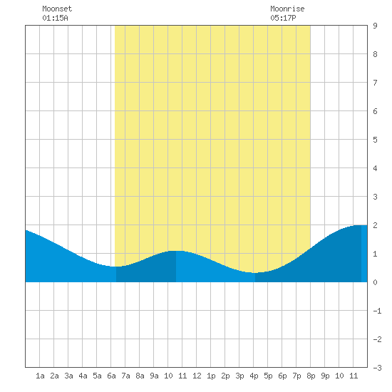 Barren Island tide chart for Thursday, August 15, 2024