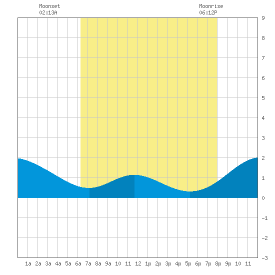 Barren Island tide chart for Friday, August 16, 2024