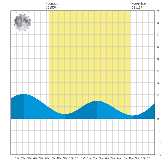 Barren Island tide chart for Monday, August 19, 2024
