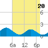 Barren Island tide chart for Tuesday, August 20, 2024