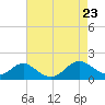 Barren Island tide chart for Friday, August 23, 2024