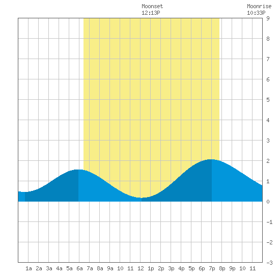 Barren Island tide chart for Saturday, August 24, 2024