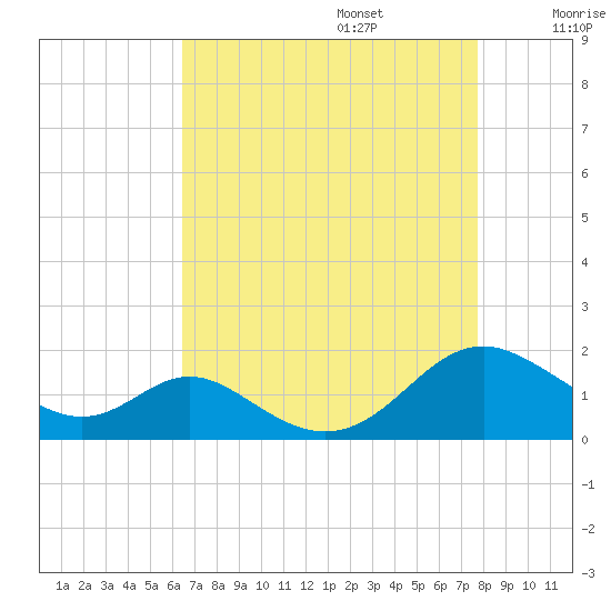 Barren Island tide chart for Sunday, August 25, 2024