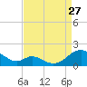 Barren Island tide chart for Tuesday, August 27, 2024