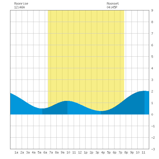 Barren Island tide chart for Wednesday, August 28, 2024
