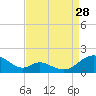 Barren Island tide chart for Wednesday, August 28, 2024