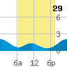 Barren Island tide chart for Thursday, August 29, 2024