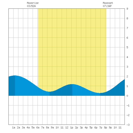 Barren Island tide chart for Friday, August 2, 2024