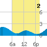 Barren Island tide chart for Friday, August 2, 2024