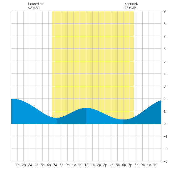 Barren Island tide chart for Friday, August 30, 2024