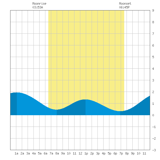 Barren Island tide chart for Saturday, August 31, 2024