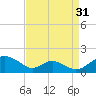 Barren Island tide chart for Saturday, August 31, 2024