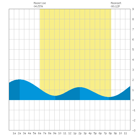 Barren Island tide chart for Saturday, August 3, 2024