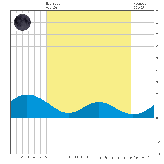 Barren Island tide chart for Sunday, August 4, 2024