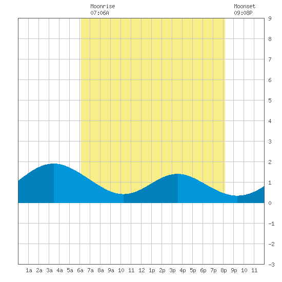 Barren Island tide chart for Monday, August 5, 2024