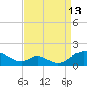 Barren Island tide chart for Friday, September 13, 2024